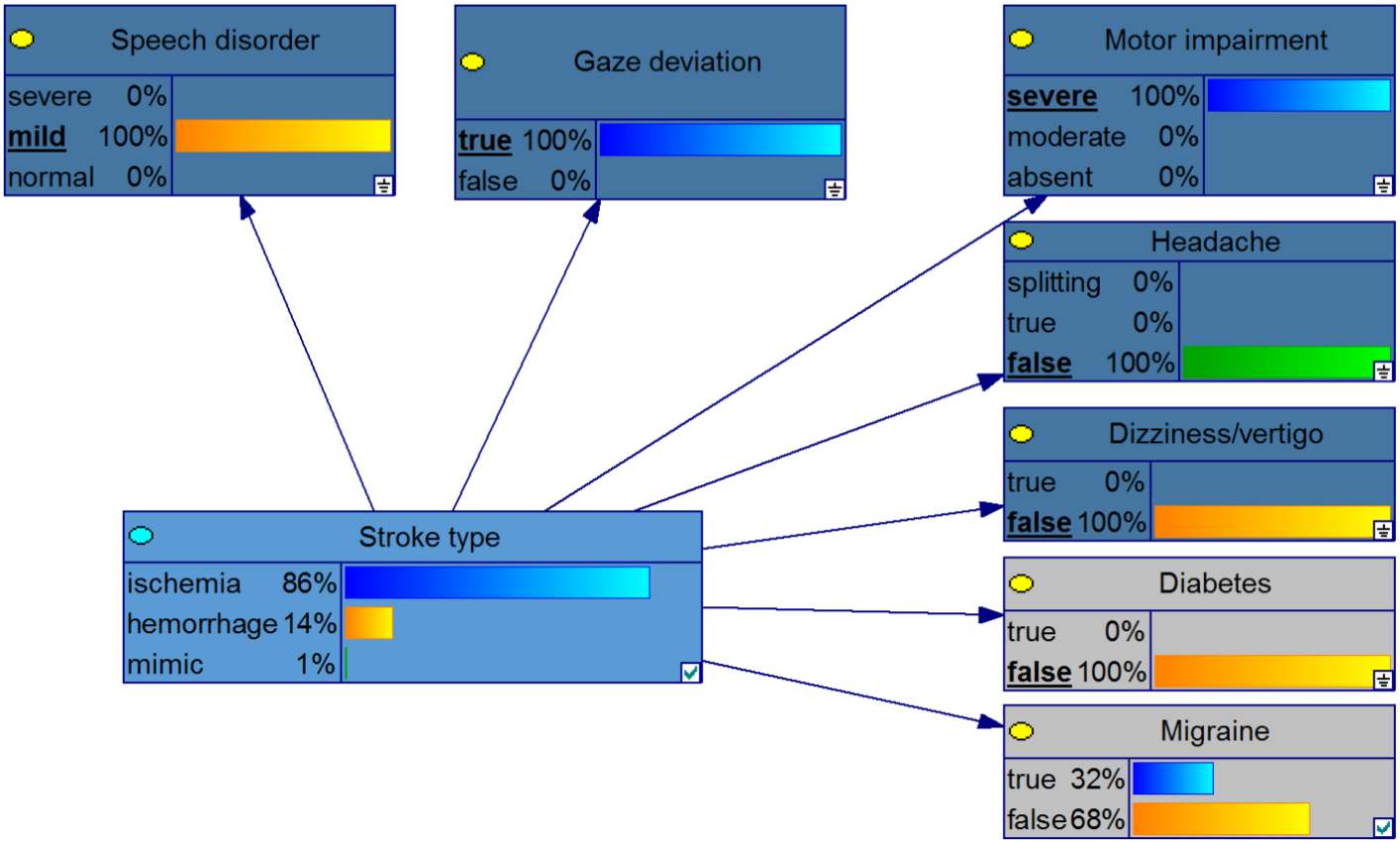 Bayes-Netz